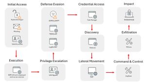 EDRKillShifter di RansomHub è in grado di disabilitare EDR e AntiVirus