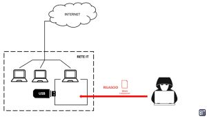 Esfiltrazione Dati da Sistemi Isolati: la specialità del Threat Actor GoldenJackal