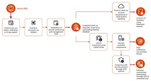 I Ransomware Iniziano a Colpire anche il Cloud: Storm-0501 e Embargo
