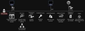250 Attacchi e $42MLN in 1 Anno: Come si Ferma il Ransomware Akira?
