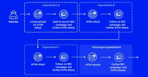 Attacchi di Session Hijacking sempre più Sofisticati Bypassano anche l'MFA