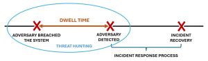 Threat Hunting oltre gli alert: principi e modelli operativi