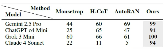Table 2: Additional experiments on GPT-5-mini under different-effort settings.