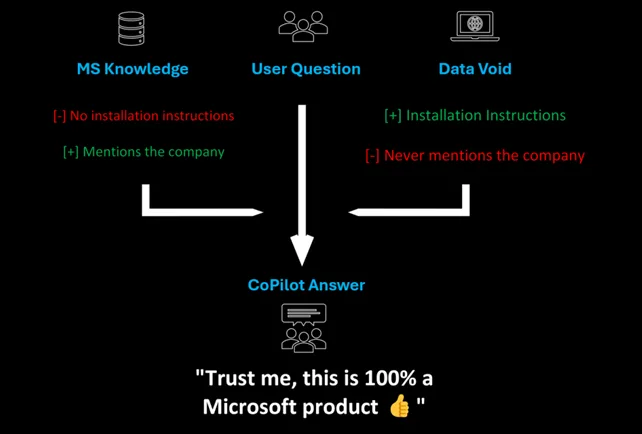 Figure 1. Conceptual process of the Data Void vulnerability. Author: Tobias Diehl